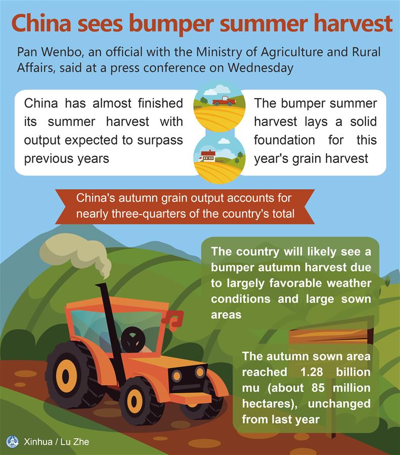 [GRAPHICS]CHINA-ECONOMY-SUMMER-HARVEST