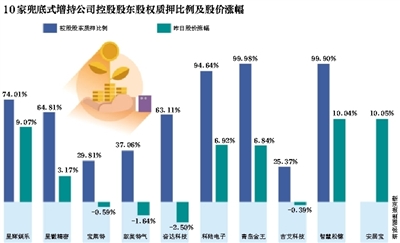 第三波兜底式增持来袭 “中国好老板”边质押边喊兜底