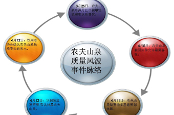 农夫山泉标签陷入“三重门” 涉嫌误导消费者