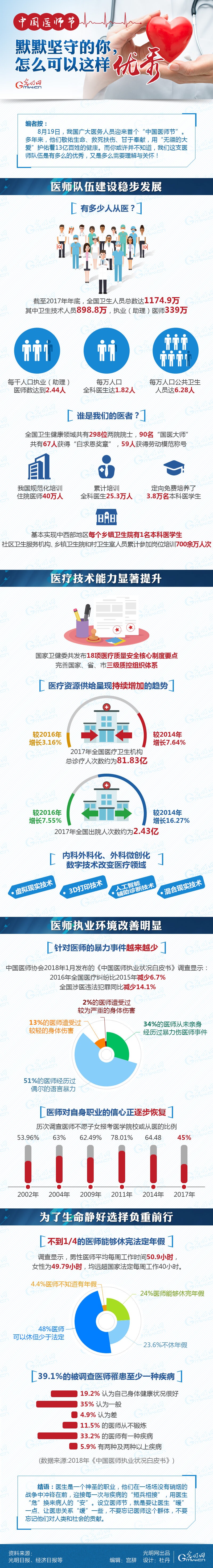 数据图解|中国医师节：默默坚守的你，怎么可以这样优秀