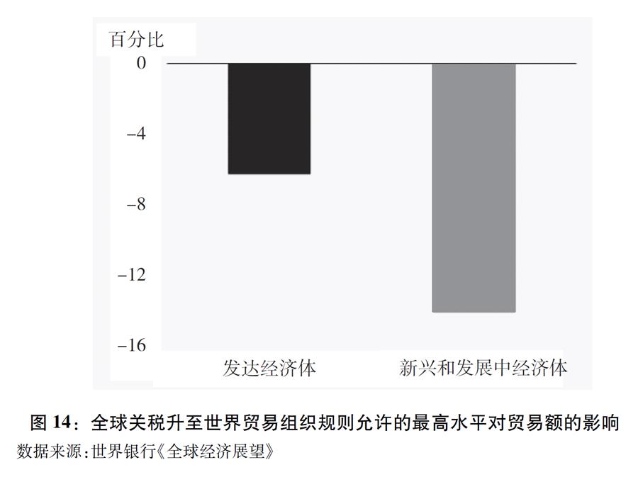 （图表）[“中美经贸摩擦”白皮书]图14：全球关税升至世界贸易组织规则允许的最高水平对贸易额的影响