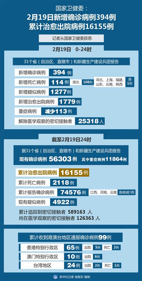 （图表）［聚焦疫情防控］国家卫健委：2月19日新增确诊病例394例 累计治愈出院病例16155例