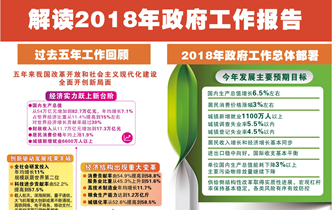 [两会·政府工作报告]解读2018年政府工作报告