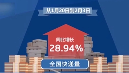 国家邮政局：“年货节”开启15天 全国快递量同比增长近29%