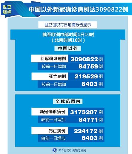 （图表）［国际疫情］世卫组织：中国以外新冠确诊病例达3090822例