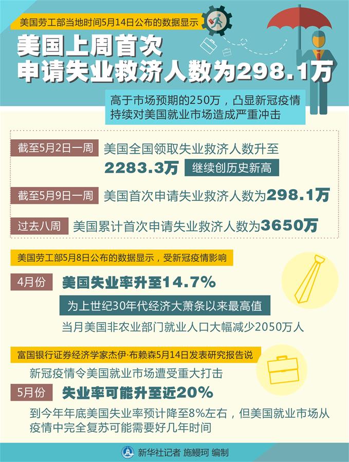 （图表）［经济］美国上周首次申请失业救济人数为298.1万